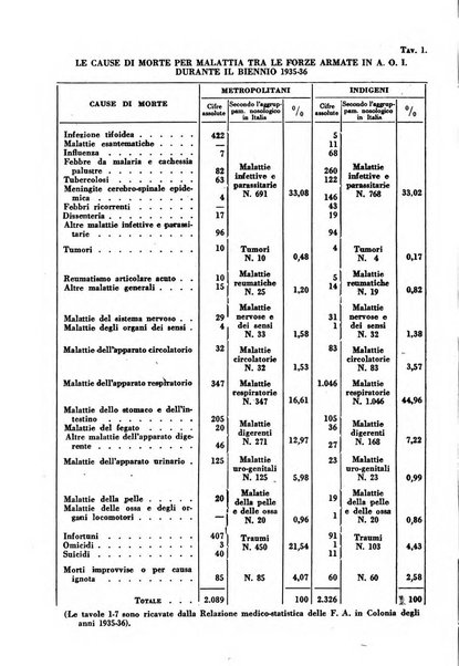 Rassegna sociale dell'Africa italiana