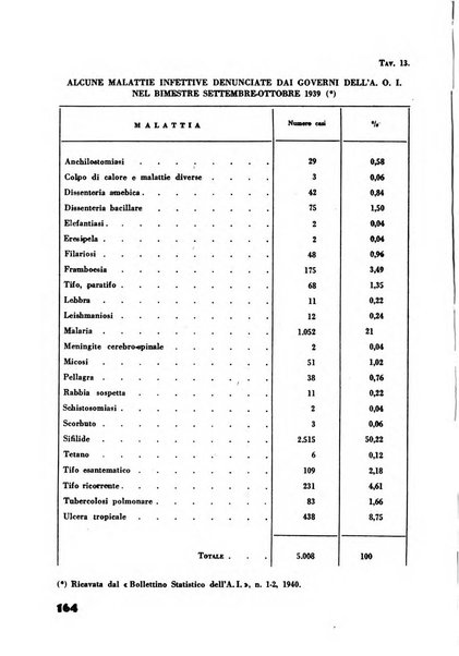 Rassegna sociale dell'Africa italiana