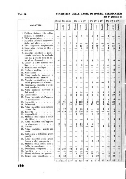 Rassegna sociale dell'Africa italiana