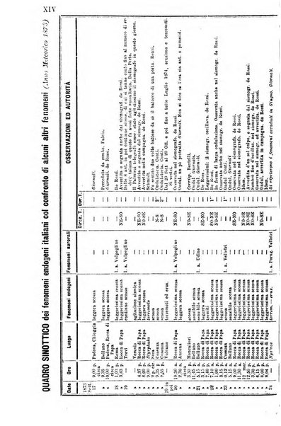 Bullettino del vulcanismo italiano periodico geologico ed archeologico per l'osservazione e la storia..