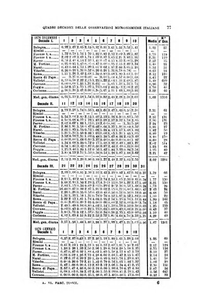 Bullettino del vulcanismo italiano periodico geologico ed archeologico per l'osservazione e la storia..