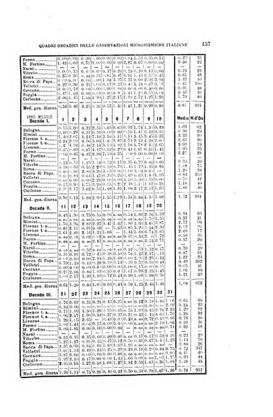 Bullettino del vulcanismo italiano periodico geologico ed archeologico per l'osservazione e la storia..