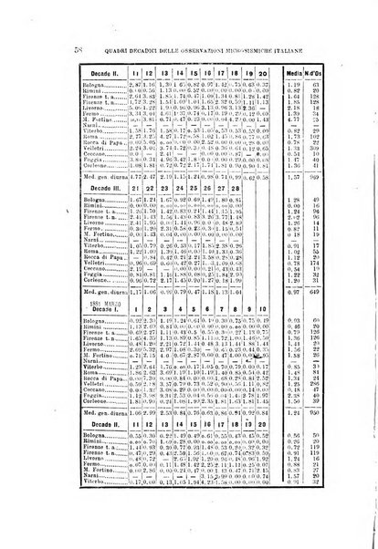 Bullettino del vulcanismo italiano periodico geologico ed archeologico per l'osservazione e la storia..