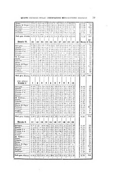 Bullettino del vulcanismo italiano periodico geologico ed archeologico per l'osservazione e la storia..