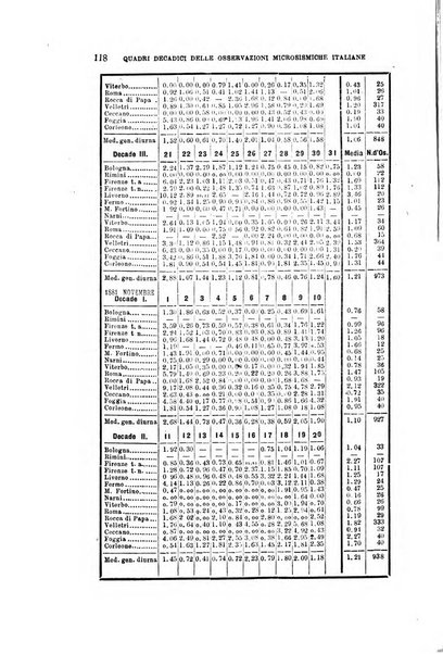 Bullettino del vulcanismo italiano periodico geologico ed archeologico per l'osservazione e la storia..