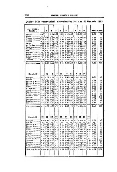 Bullettino del vulcanismo italiano periodico geologico ed archeologico per l'osservazione e la storia..