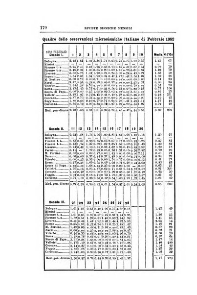 Bullettino del vulcanismo italiano periodico geologico ed archeologico per l'osservazione e la storia..