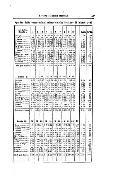 Bullettino del vulcanismo italiano periodico geologico ed archeologico per l'osservazione e la storia..