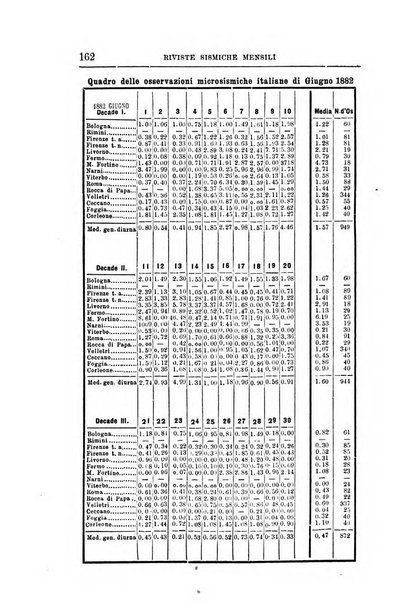 Bullettino del vulcanismo italiano periodico geologico ed archeologico per l'osservazione e la storia..