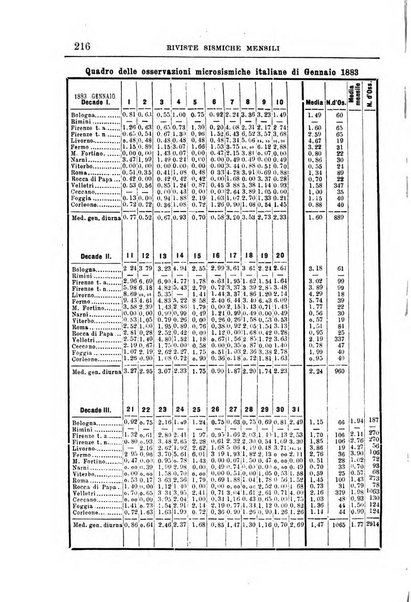 Bullettino del vulcanismo italiano periodico geologico ed archeologico per l'osservazione e la storia..