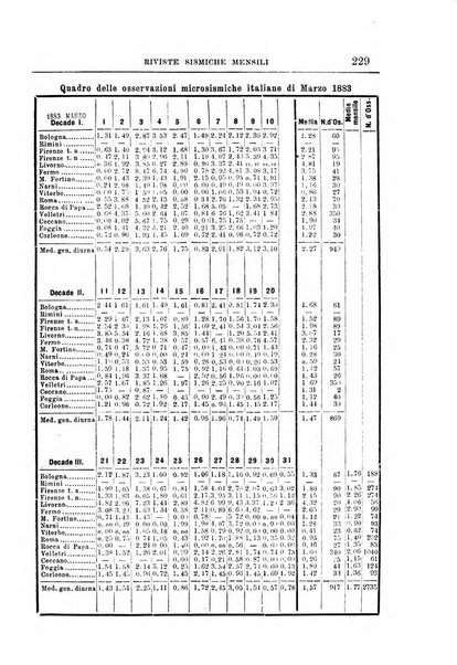 Bullettino del vulcanismo italiano periodico geologico ed archeologico per l'osservazione e la storia..