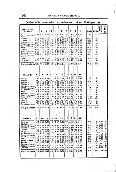 Bullettino del vulcanismo italiano periodico geologico ed archeologico per l'osservazione e la storia..