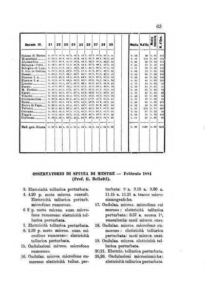 Bullettino del vulcanismo italiano periodico geologico ed archeologico per l'osservazione e la storia..