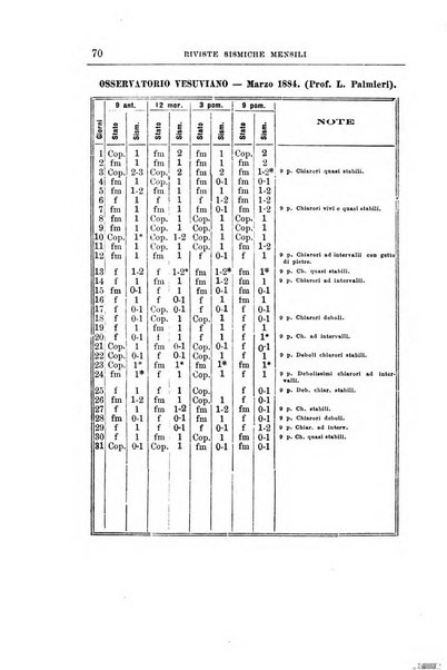 Bullettino del vulcanismo italiano periodico geologico ed archeologico per l'osservazione e la storia..