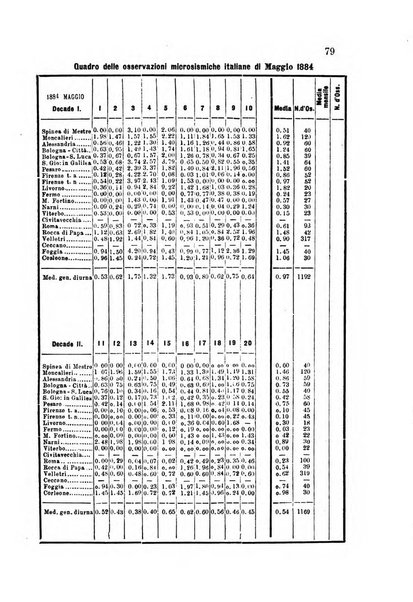 Bullettino del vulcanismo italiano periodico geologico ed archeologico per l'osservazione e la storia..