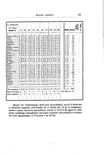 Bullettino del vulcanismo italiano periodico geologico ed archeologico per l'osservazione e la storia..