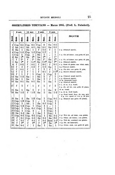 Bullettino del vulcanismo italiano periodico geologico ed archeologico per l'osservazione e la storia..