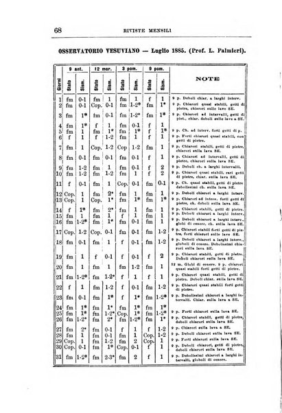 Bullettino del vulcanismo italiano periodico geologico ed archeologico per l'osservazione e la storia..