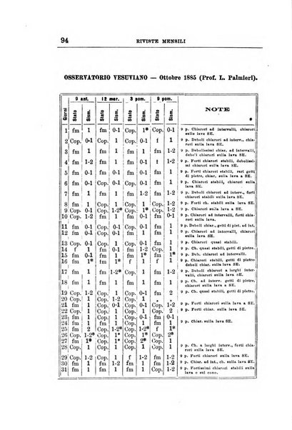 Bullettino del vulcanismo italiano periodico geologico ed archeologico per l'osservazione e la storia..