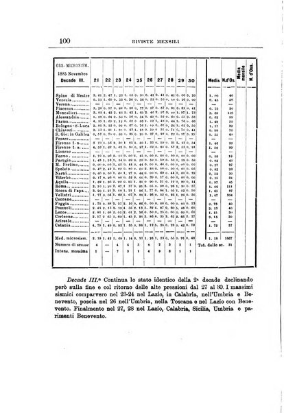 Bullettino del vulcanismo italiano periodico geologico ed archeologico per l'osservazione e la storia..