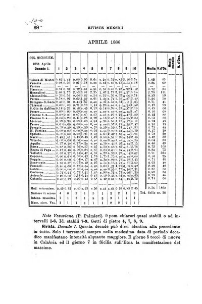 Bullettino del vulcanismo italiano periodico geologico ed archeologico per l'osservazione e la storia..