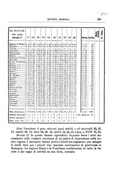 Bullettino del vulcanismo italiano periodico geologico ed archeologico per l'osservazione e la storia..