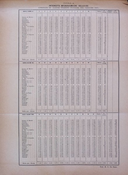 Bullettino del vulcanismo italiano periodico geologico ed archeologico per l'osservazione e la storia..