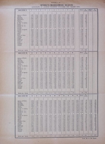 Bullettino del vulcanismo italiano periodico geologico ed archeologico per l'osservazione e la storia..