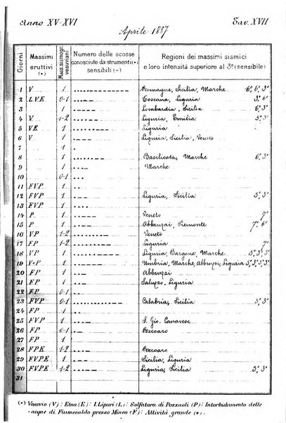 Bullettino del vulcanismo italiano periodico geologico ed archeologico per l'osservazione e la storia..