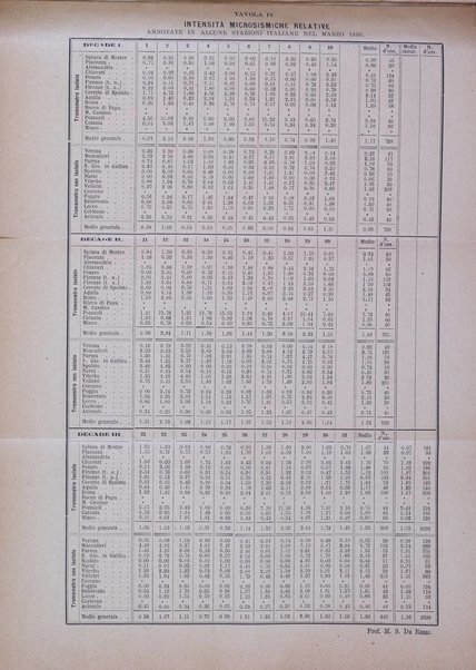 Bullettino del vulcanismo italiano periodico geologico ed archeologico per l'osservazione e la storia..