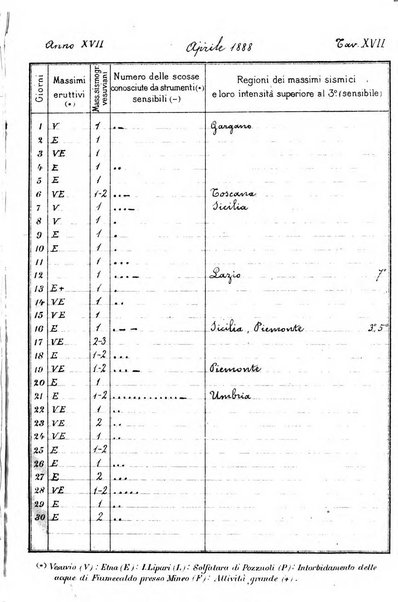 Bullettino del vulcanismo italiano periodico geologico ed archeologico per l'osservazione e la storia..