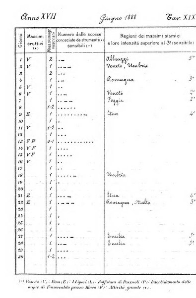 Bullettino del vulcanismo italiano periodico geologico ed archeologico per l'osservazione e la storia..