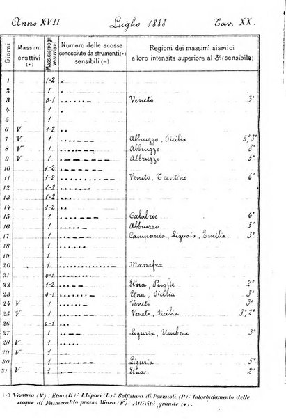 Bullettino del vulcanismo italiano periodico geologico ed archeologico per l'osservazione e la storia..