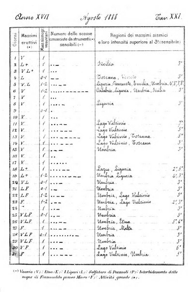 Bullettino del vulcanismo italiano periodico geologico ed archeologico per l'osservazione e la storia..