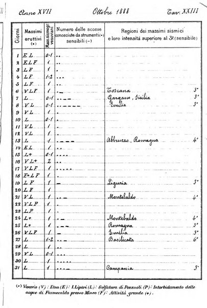 Bullettino del vulcanismo italiano periodico geologico ed archeologico per l'osservazione e la storia..