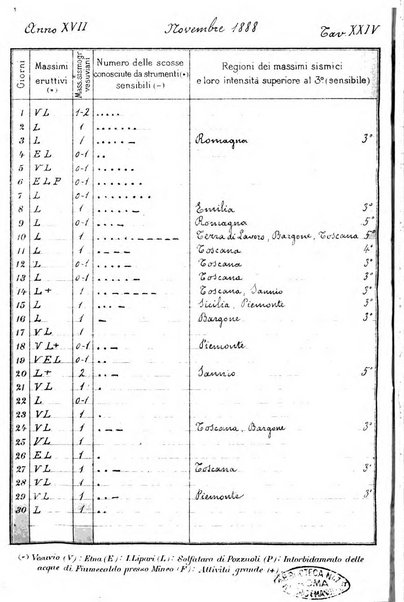 Bullettino del vulcanismo italiano periodico geologico ed archeologico per l'osservazione e la storia..