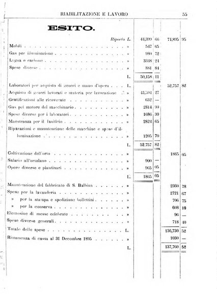 Riabilitazione e lavoro bollettino dell'Ospizio S. Margherita in Roma