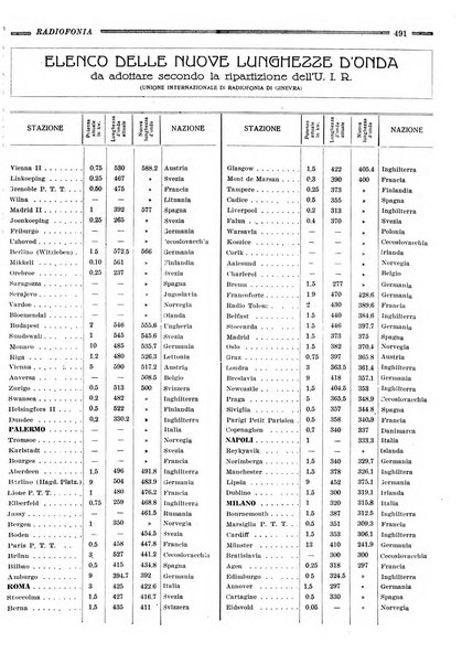 Radiofonia rivista quindicinale di radioelettricità