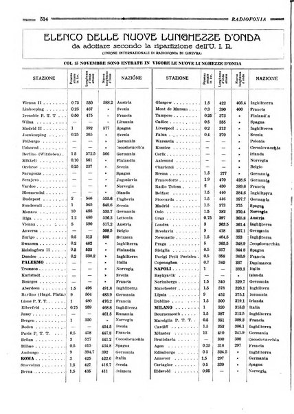 Radiofonia rivista quindicinale di radioelettricità