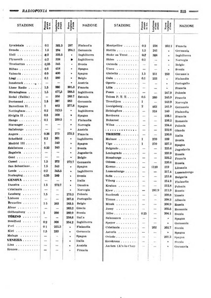 Radiofonia rivista quindicinale di radioelettricità