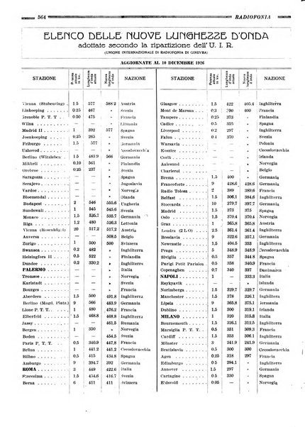 Radiofonia rivista quindicinale di radioelettricità