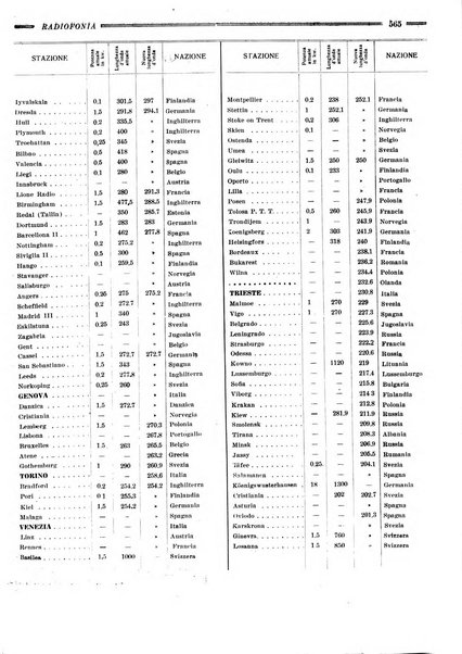 Radiofonia rivista quindicinale di radioelettricità