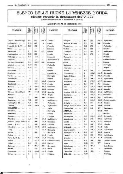 Radiofonia rivista quindicinale di radioelettricità