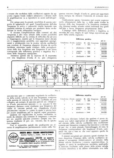 Radiofonia rivista quindicinale di radioelettricità