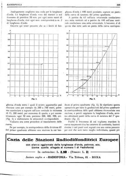 Radiofonia rivista quindicinale di radioelettricità