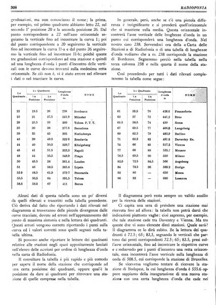 Radiofonia rivista quindicinale di radioelettricità