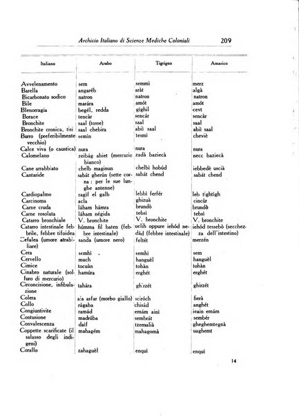 Archivio italiano di scienze mediche coloniali