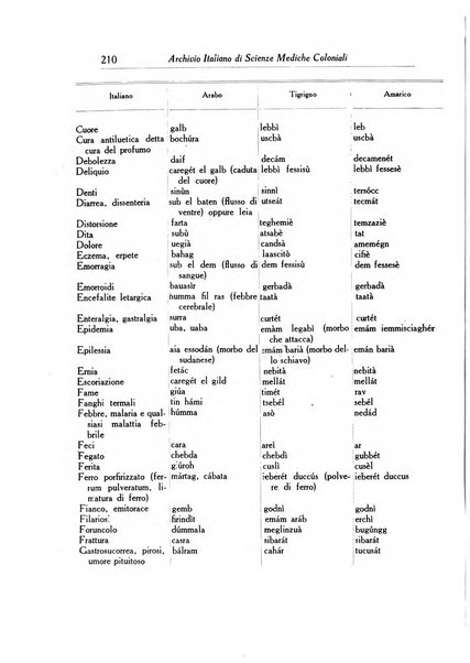 Archivio italiano di scienze mediche coloniali