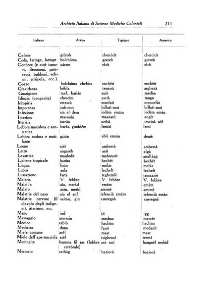 Archivio italiano di scienze mediche coloniali