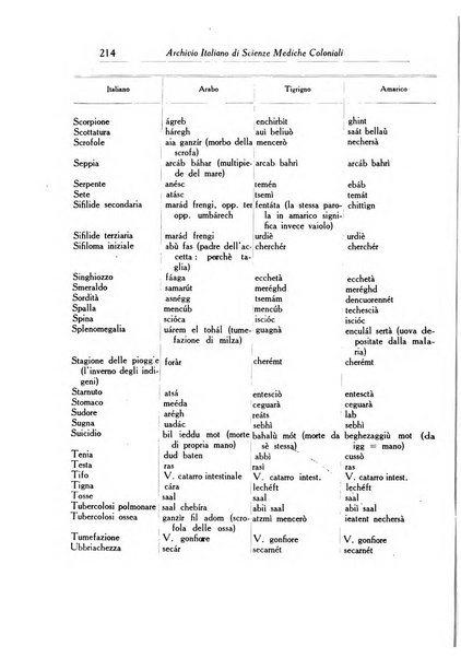 Archivio italiano di scienze mediche coloniali